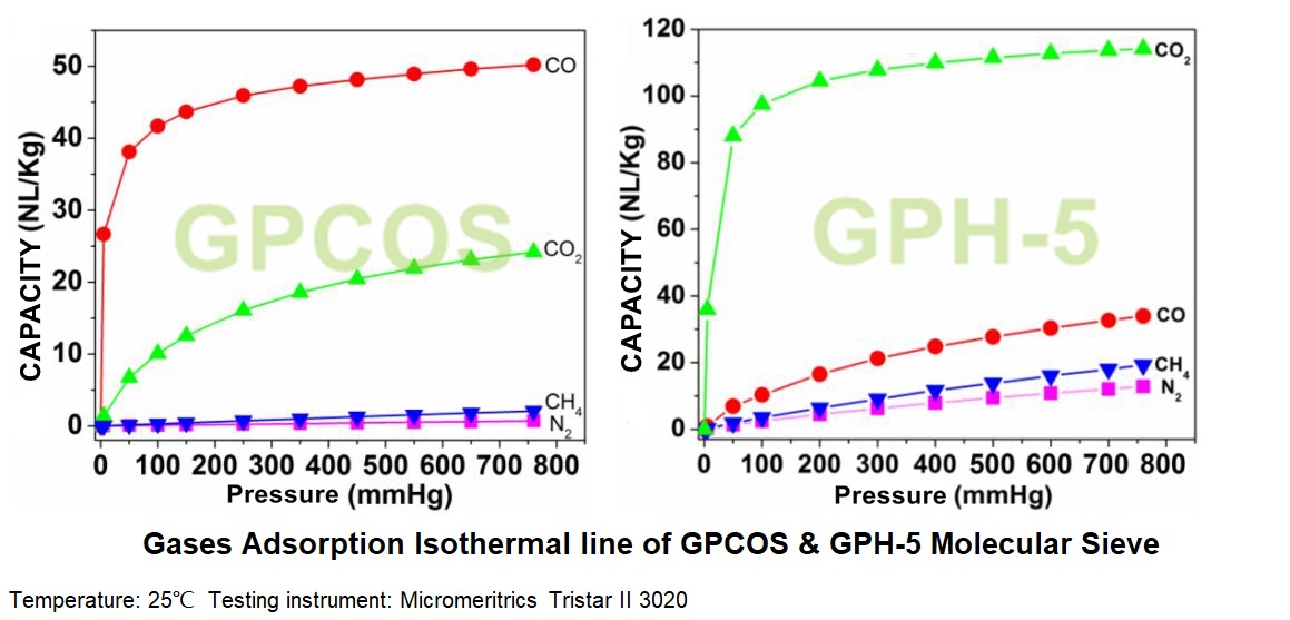 GPCOS CO Адсорбент окиси углерода